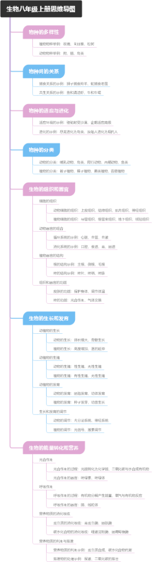 生物八年级上册思维导图