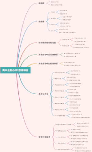 高中生物必修3思维导图