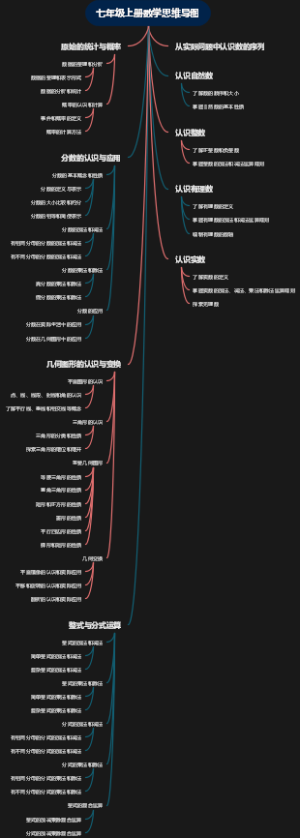 七年级上册数学思维导图