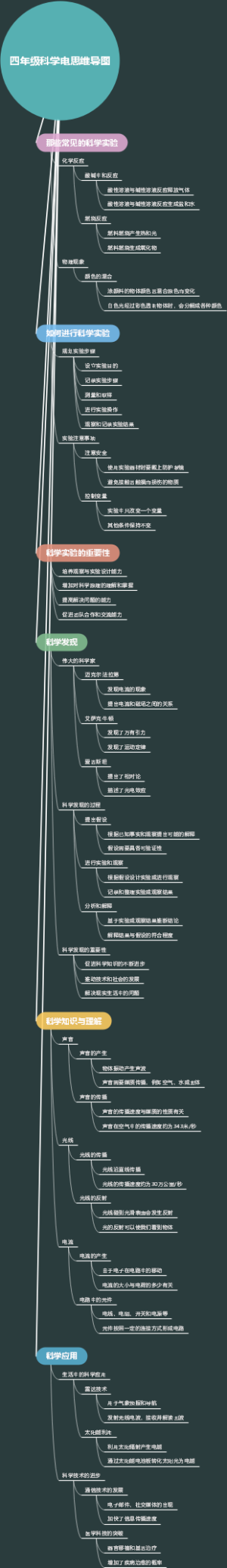 四年级科学电思维导图