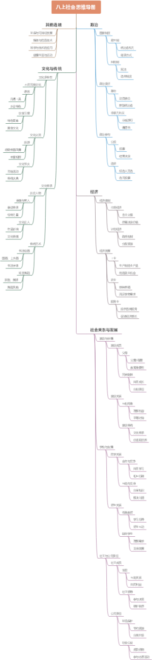 八上社会思维导图