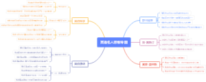 英语名人思维导图