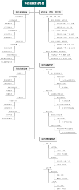 车的世界思维导图