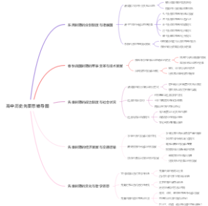 高中历史先秦思维导图