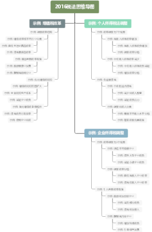 2016税法思维导图