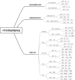 4年级英语思维导图