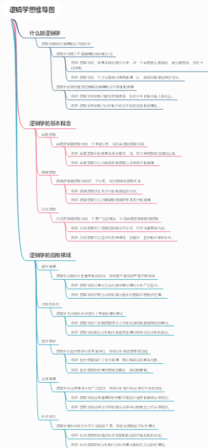 逻辑学思维导图
