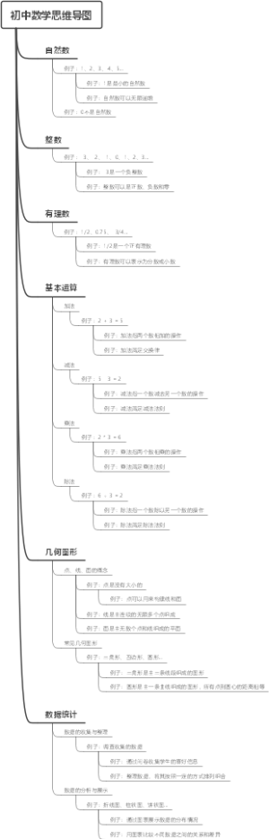 初中数学思维导图