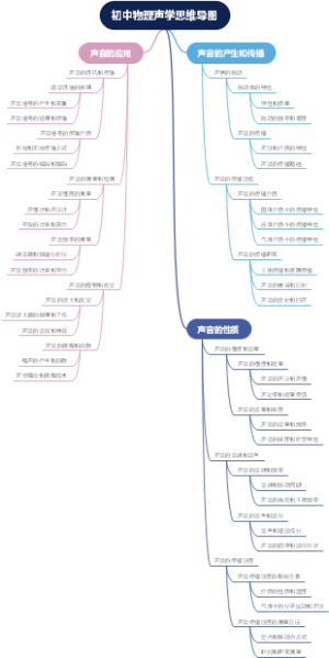 初中物理声学思维导图