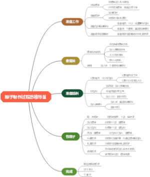 粽子制作过程思维导图