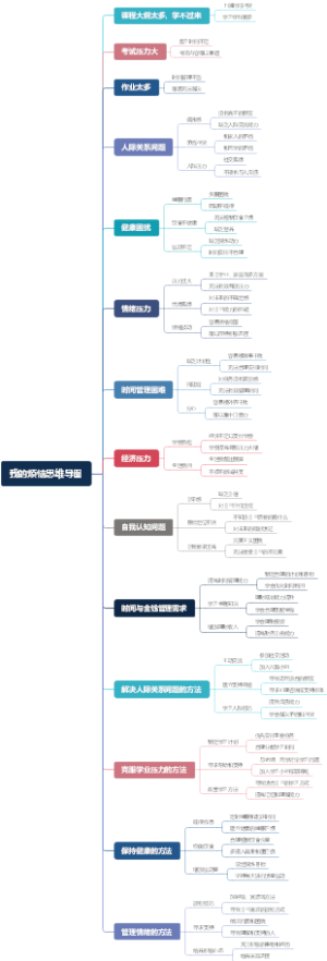 我的烦恼思维导图