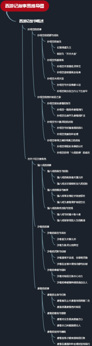 西游记故事思维导图