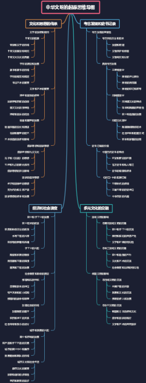 中华文明的起源思维导图