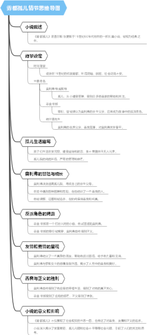 雾都孤儿情节思维导图