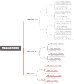 苹果笔记本思维导图