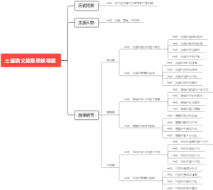 三国演义简易思维导图