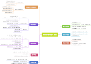 数学思维导图六年级