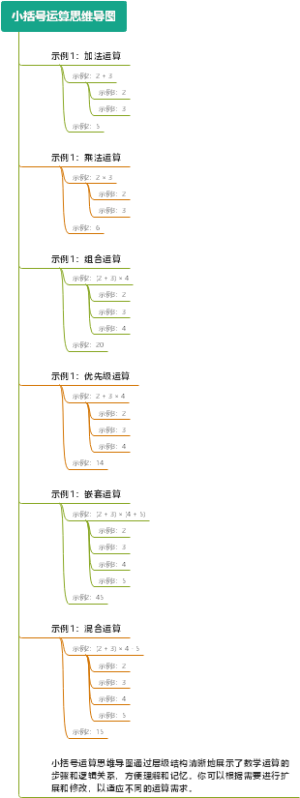 小括号运算思维导图
