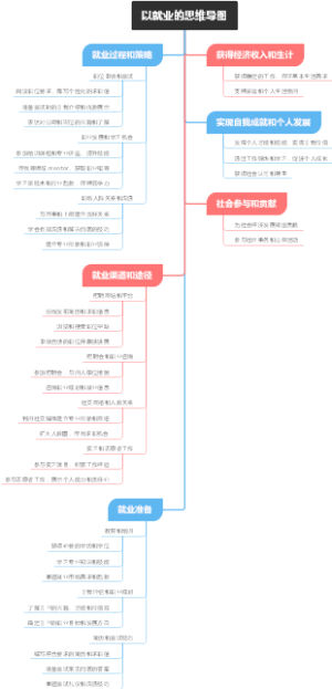 以就业的思维导图