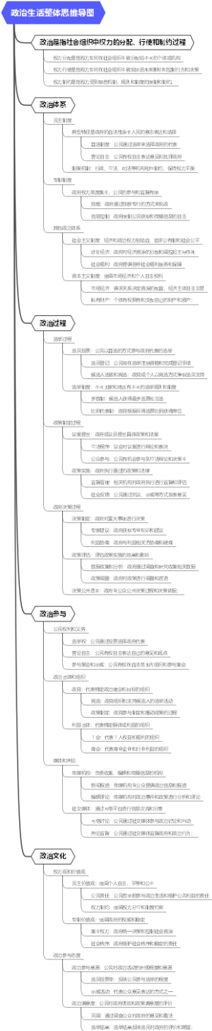政治生活整体思维导图