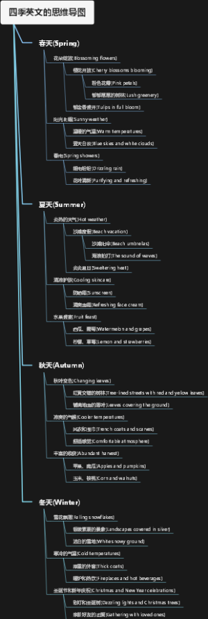 四季英文的思维导图