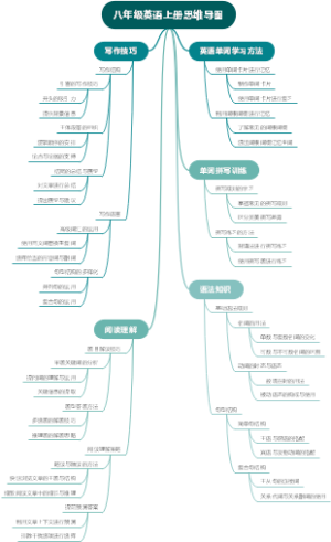 八年级英语上册思维导图