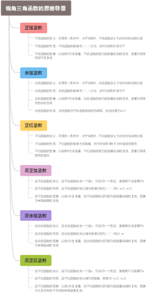 锐角三角函数的思维导图