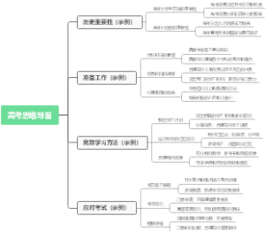高考思维导图