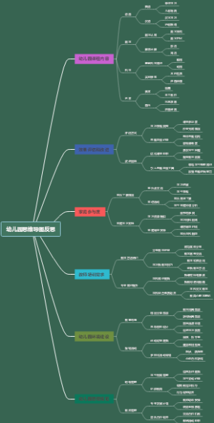 幼儿园思维导图反思
