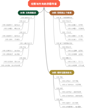 位置与方向的思维导图