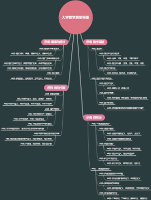 大学数学思维导图