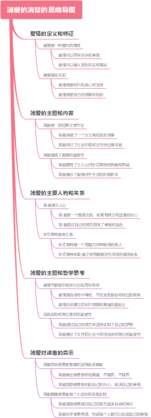 简爱的清楚的思维导图