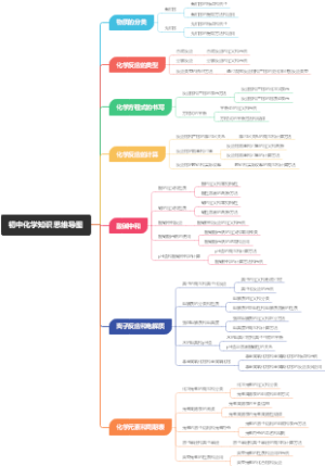 初中化学知识思维导图
