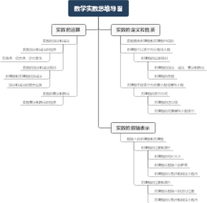 数学实数思维导图