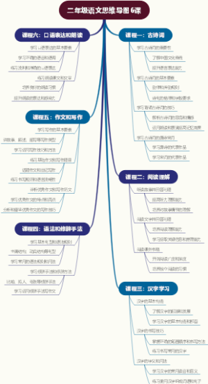 二年级语文思维导图6课