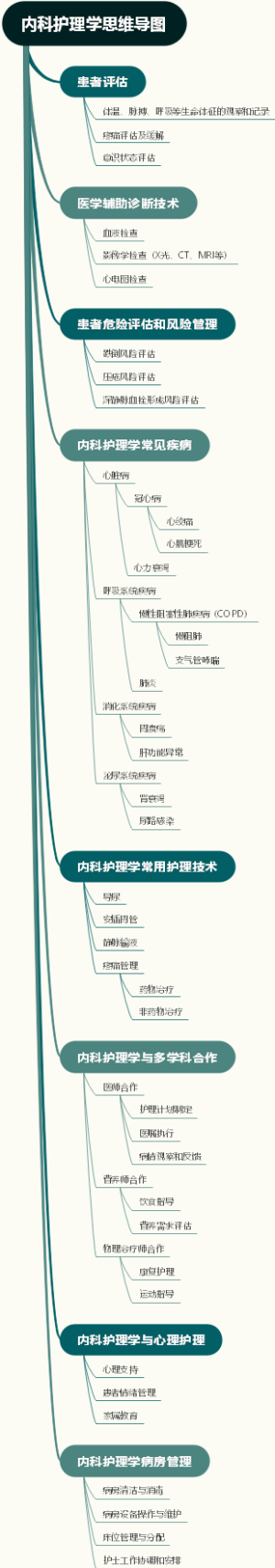 内科护理学思维导图