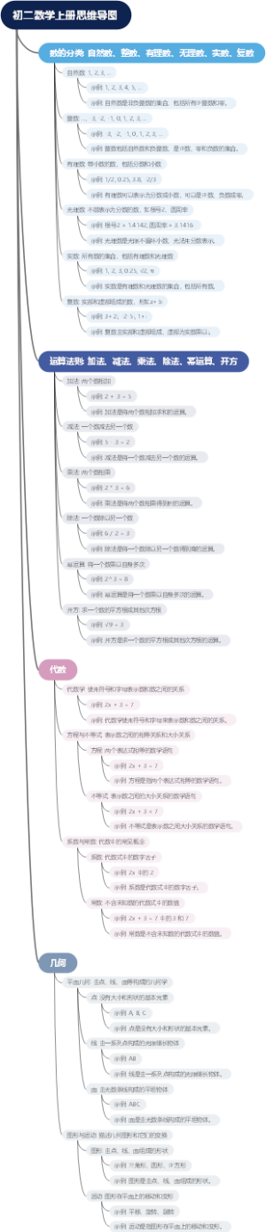 初二数学上册思维导图