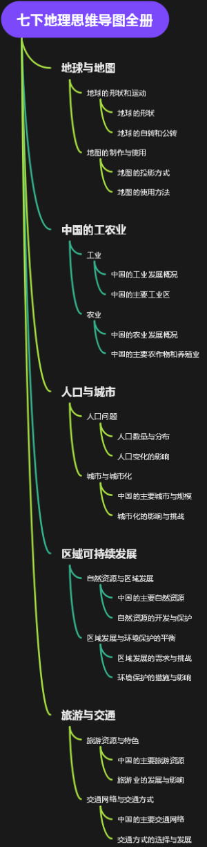 七下地理思维导图全册