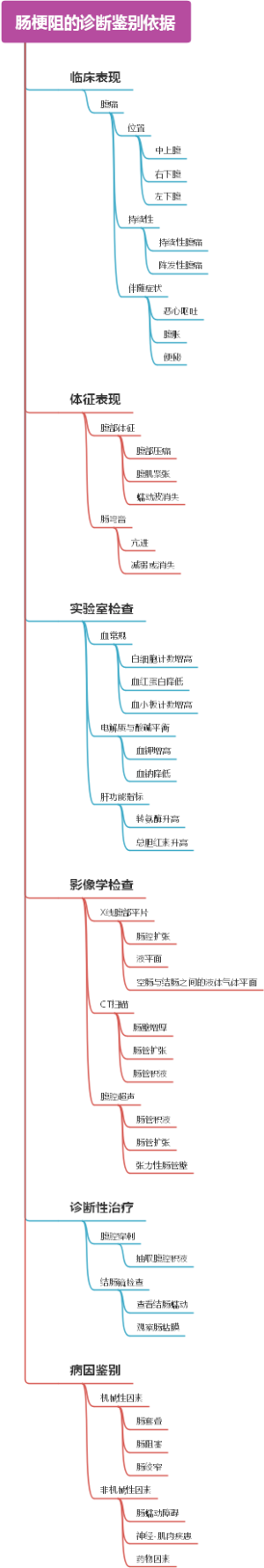 肠梗阻的诊断鉴别依据