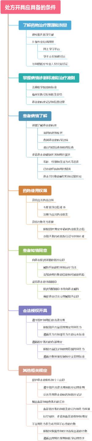 处方开具应具备的条件