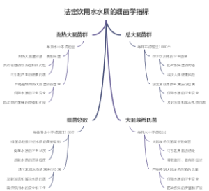 法定饮用水水质的细菌学指标