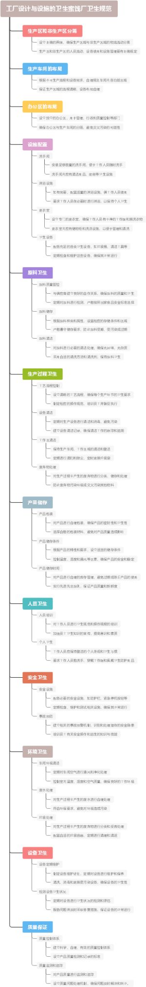 工厂设计与设施的卫生蜜饯厂卫生规范