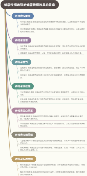 健康传播者影响健康传播效果的因素