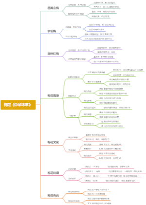 梅花《中华本草》