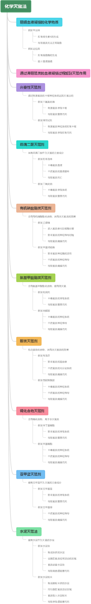 化学灭鼠法