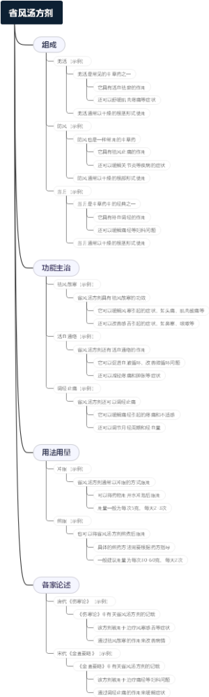 省风汤方剂