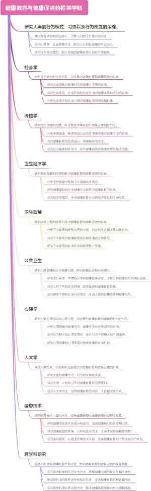 健康教育与健康促进的相关学科
