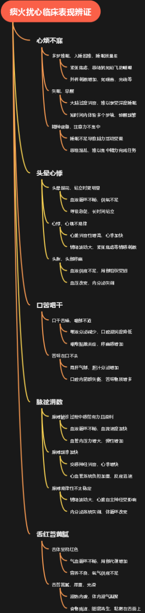 痰火扰心临床表现辨证