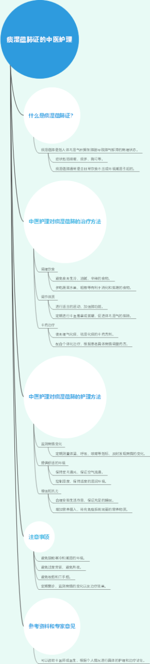 痰湿蕴肺证的中医护理