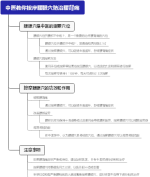 中医教你按摩腰眼穴防治腰背痛